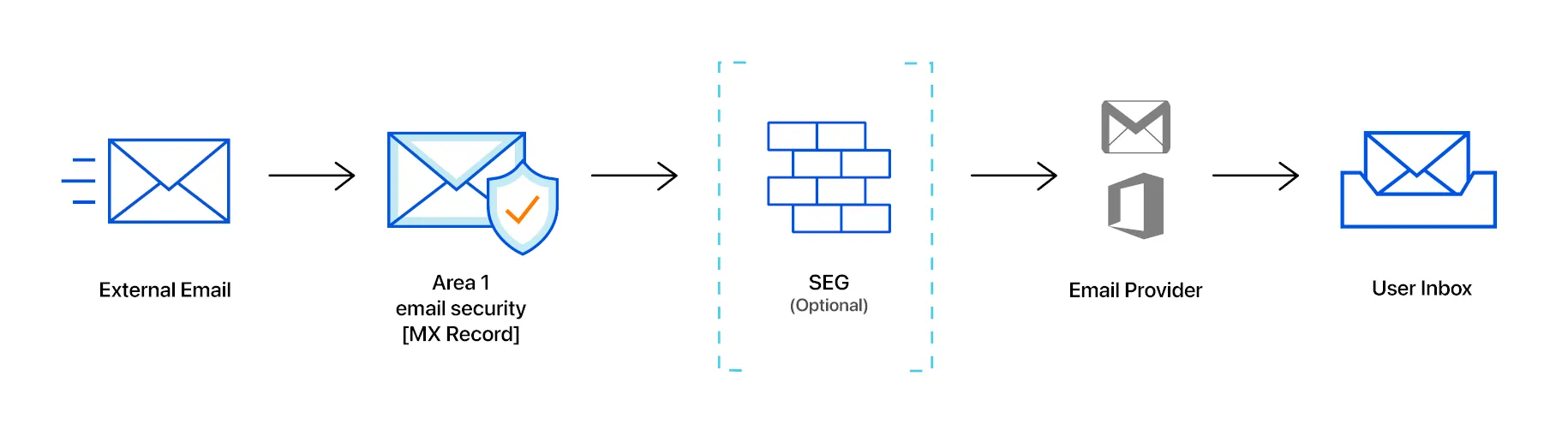 With inline deployment, messages travel through Email Security's email filter before reaching your users.